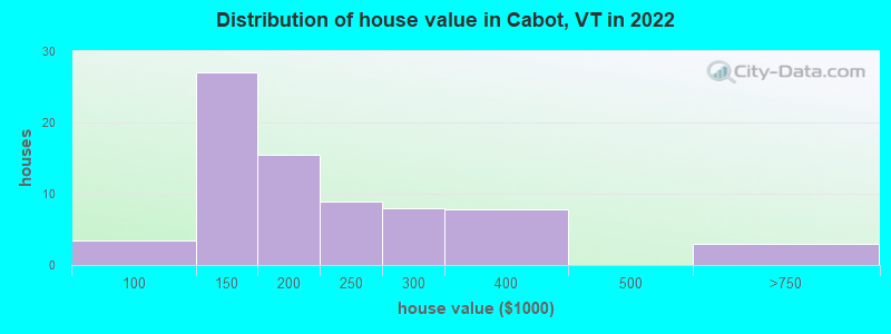 Distribution of house value in Cabot, VT in 2022