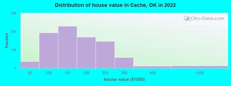 Distribution of house value in Cache, OK in 2022