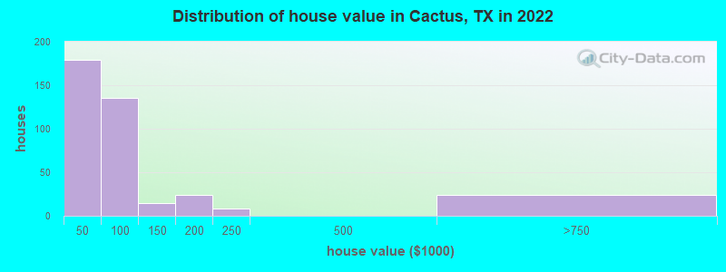Distribution of house value in Cactus, TX in 2022