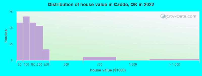 Distribution of house value in Caddo, OK in 2022