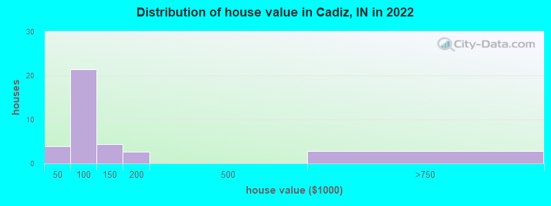 Distribution of house value in Cadiz, IN in 2022