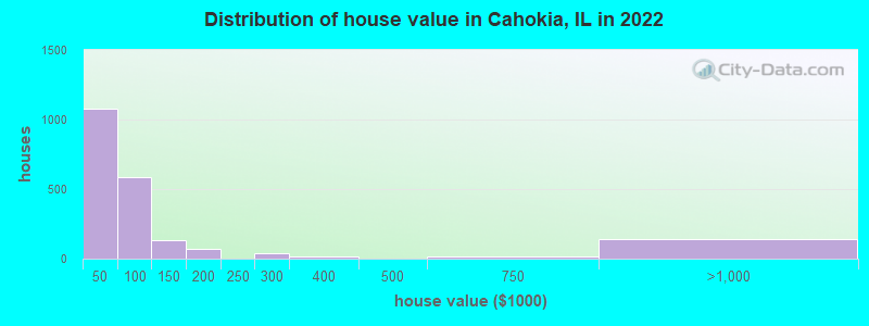 Distribution of house value in Cahokia, IL in 2022