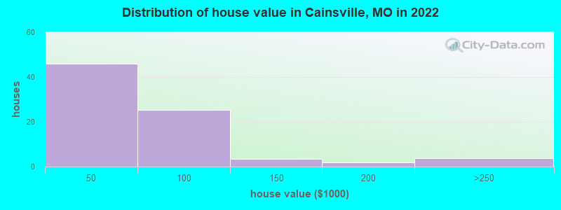 Distribution of house value in Cainsville, MO in 2022