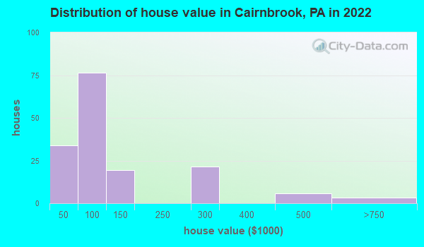 Cairnbrook Pennsylvania Pa 15924 Profile Population Maps Real Estate Averages Homes
