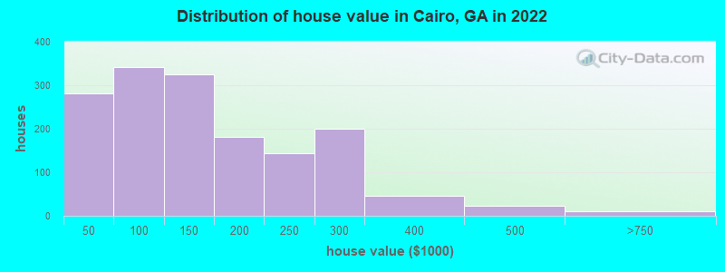 Distribution of house value in Cairo, GA in 2022