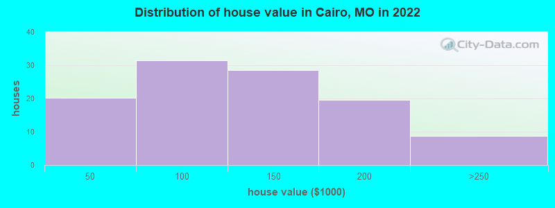 Distribution of house value in Cairo, MO in 2022