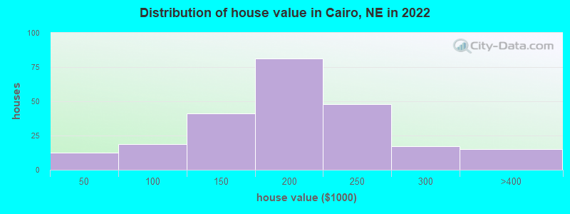 Distribution of house value in Cairo, NE in 2022