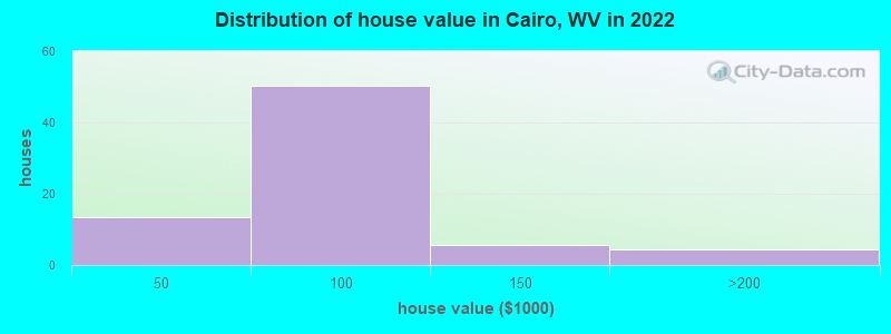 Distribution of house value in Cairo, WV in 2022