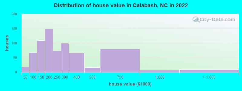 Distribution of house value in Calabash, NC in 2021