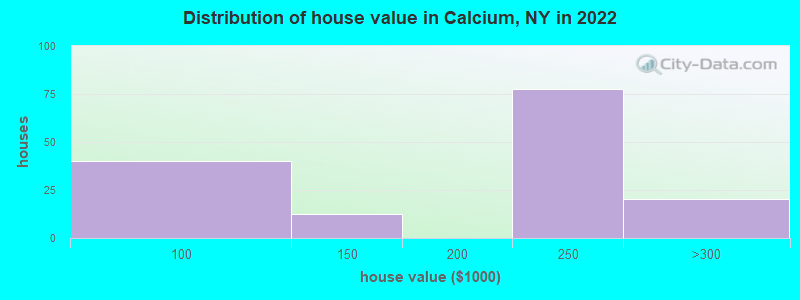 Distribution of house value in Calcium, NY in 2022