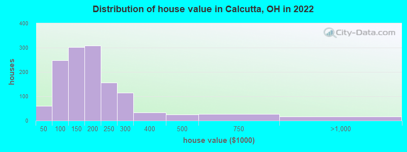 Distribution of house value in Calcutta, OH in 2022
