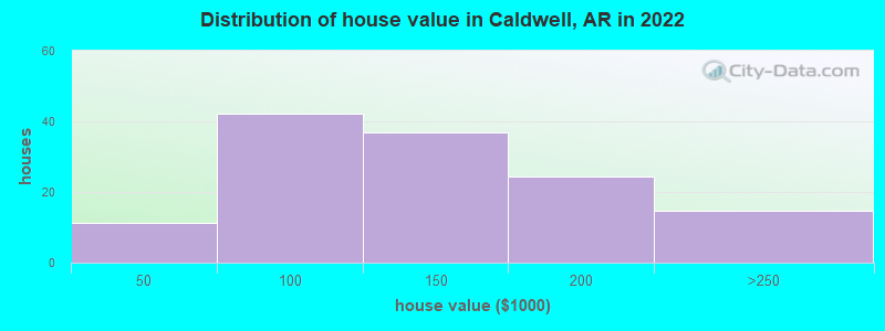 Distribution of house value in Caldwell, AR in 2022