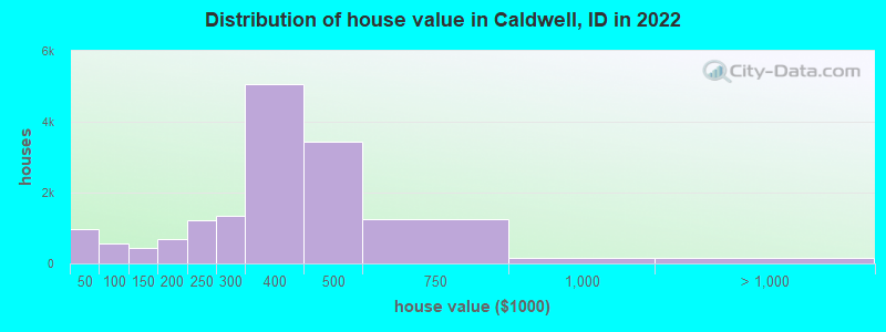Distribution of house value in Caldwell, ID in 2019