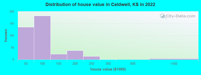 Distribution of house value in Caldwell, KS in 2022
