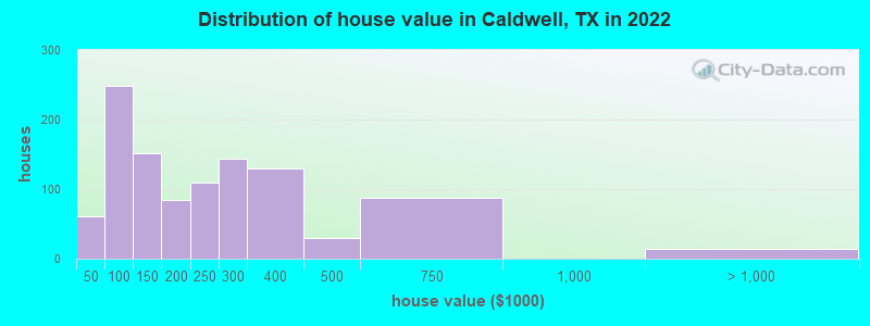 Distribution of house value in Caldwell, TX in 2022
