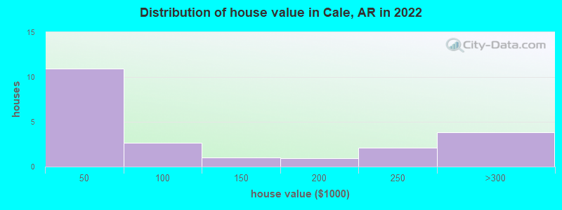 Distribution of house value in Cale, AR in 2022
