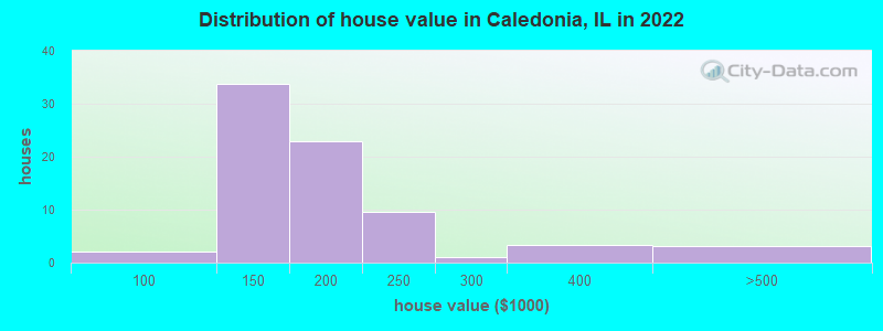 Distribution of house value in Caledonia, IL in 2022