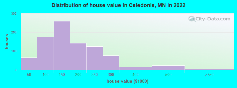 Distribution of house value in Caledonia, MN in 2022