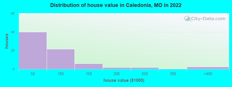 Distribution of house value in Caledonia, MO in 2022