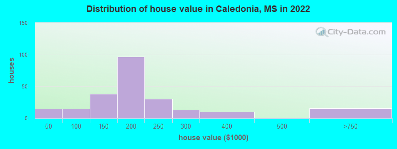 Distribution of house value in Caledonia, MS in 2022
