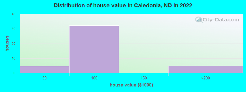 Distribution of house value in Caledonia, ND in 2022