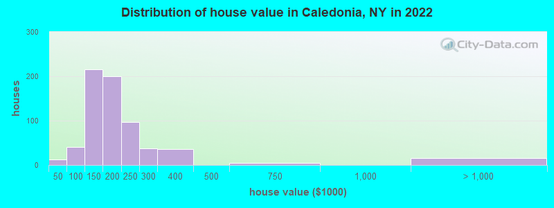 Distribution of house value in Caledonia, NY in 2022