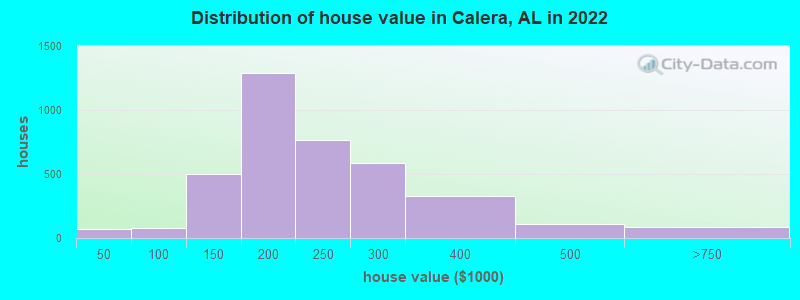 Distribution of house value in Calera, AL in 2022