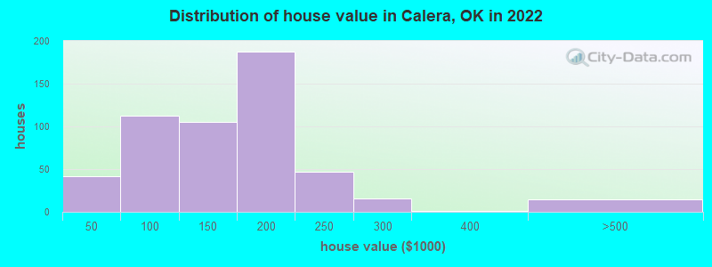 Distribution of house value in Calera, OK in 2022