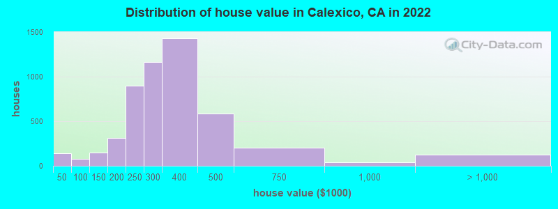 Distribution of house value in Calexico, CA in 2019