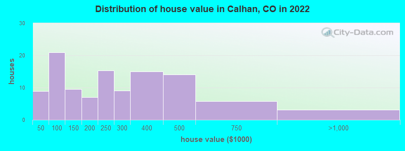 Distribution of house value in Calhan, CO in 2022