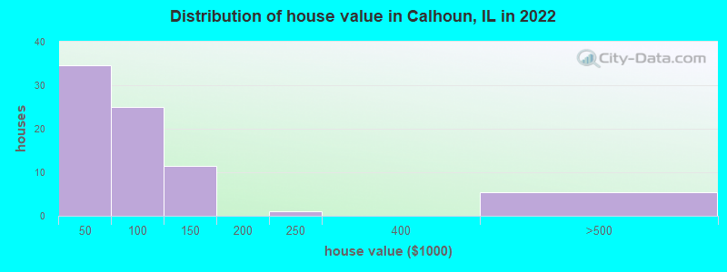 Distribution of house value in Calhoun, IL in 2022