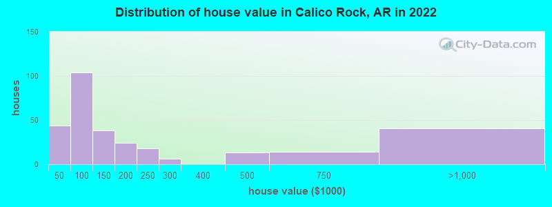 Distribution of house value in Calico Rock, AR in 2022
