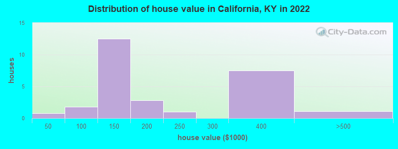 Distribution of house value in California, KY in 2022