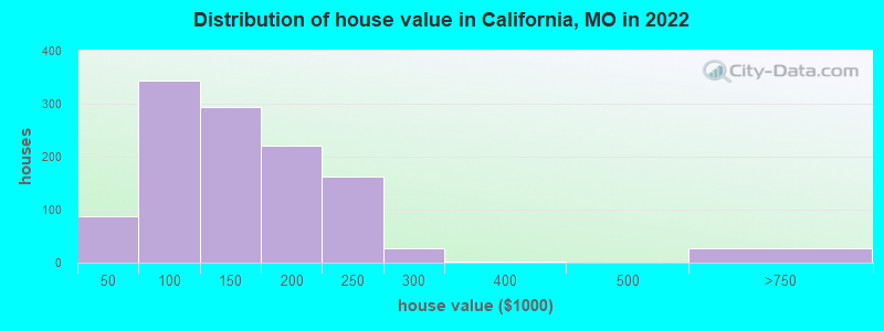 Distribution of house value in California, MO in 2022