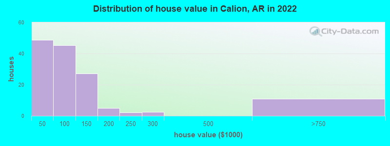 Distribution of house value in Calion, AR in 2022