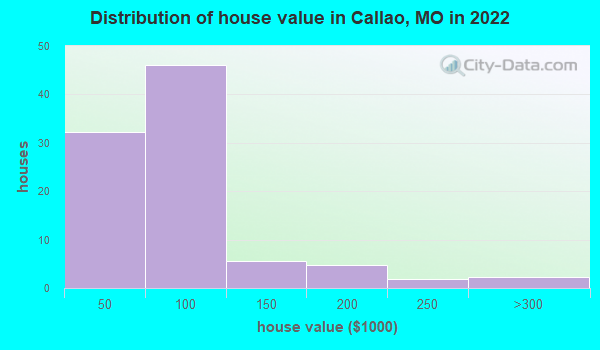 Callao Missouri Mo 63534 Profile Population Maps Real Estate Averages Homes Statistics