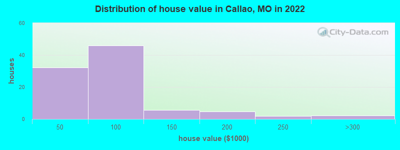 Distribution of house value in Callao, MO in 2022