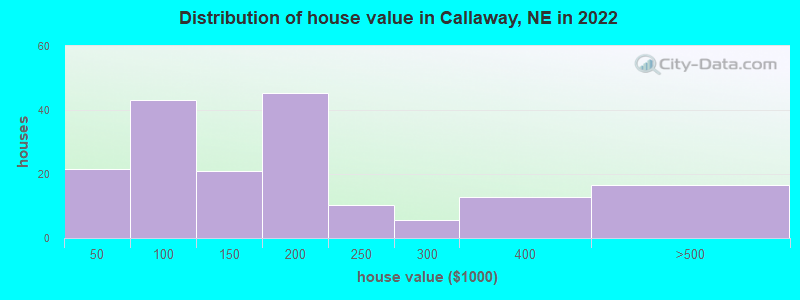 Distribution of house value in Callaway, NE in 2022