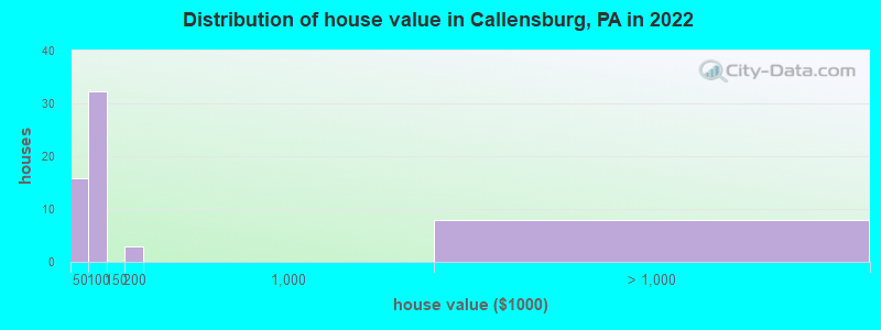 Distribution of house value in Callensburg, PA in 2021
