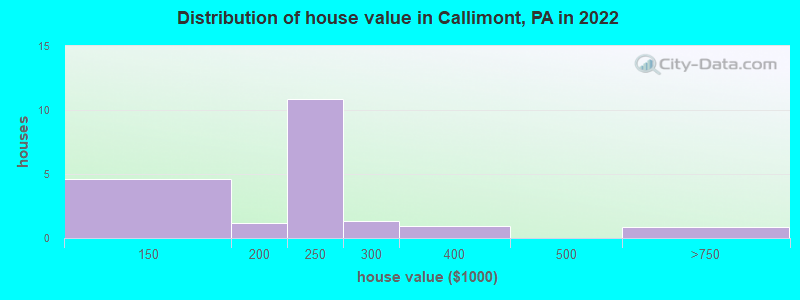 Distribution of house value in Callimont, PA in 2022