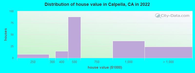 Distribution of house value in Calpella, CA in 2022