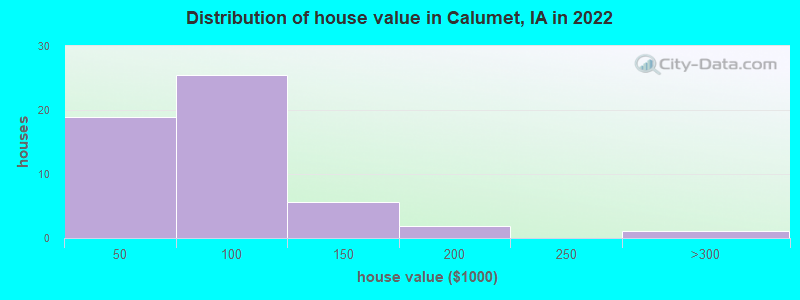 Distribution of house value in Calumet, IA in 2022