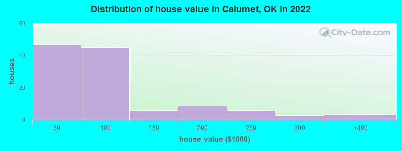 Distribution of house value in Calumet, OK in 2022