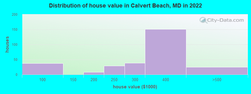 Distribution of house value in Calvert Beach, MD in 2022