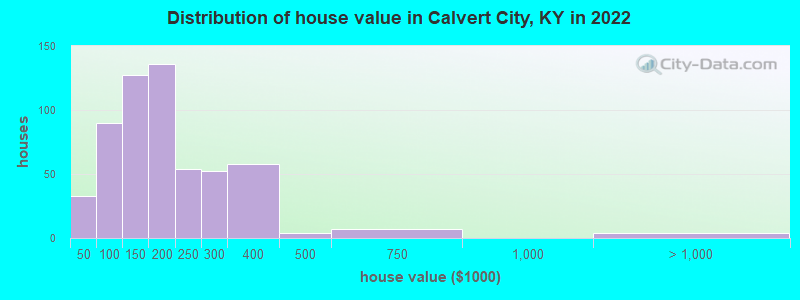 Distribution of house value in Calvert City, KY in 2022