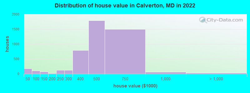 Distribution of house value in Calverton, MD in 2022