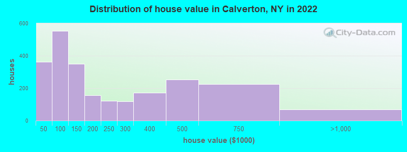 Distribution of house value in Calverton, NY in 2022