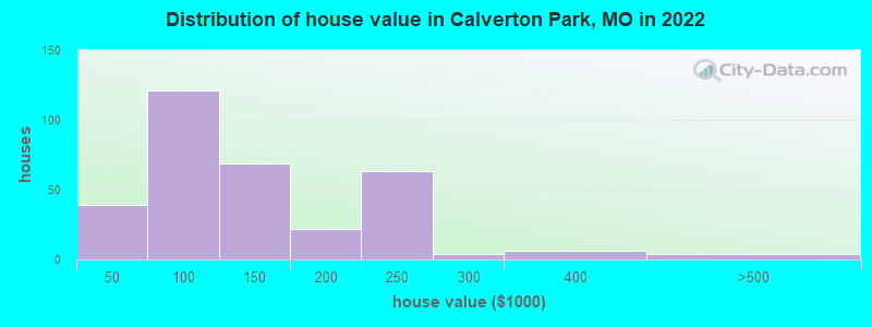 Distribution of house value in Calverton Park, MO in 2022