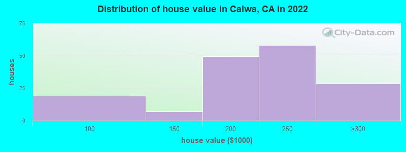 Distribution of house value in Calwa, CA in 2022