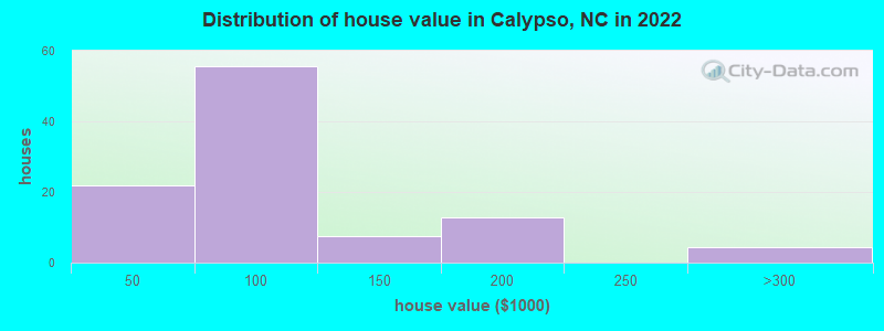 Distribution of house value in Calypso, NC in 2022